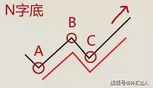 顶级高手分享：外汇交易中一旦找准这个N字形态，盈利便触手可及！
