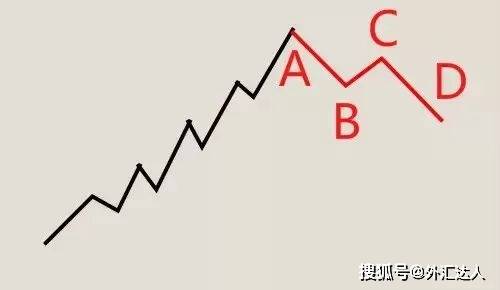 顶级高手分享：外汇交易中一旦找准这个N字形态，盈利便触手可及！