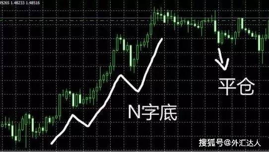 顶级高手分享：外汇交易中一旦找准这个N字形态，盈利便触手可及！