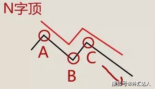 顶级高手分享：外汇交易中一旦找准这个N字形态，盈利便触手可及！