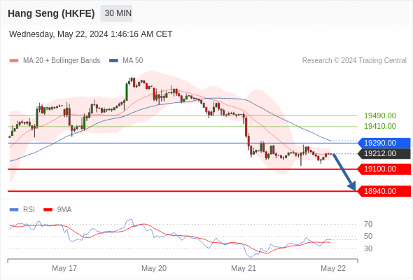 每日策略：05/22 外汇黄金原油行情分析