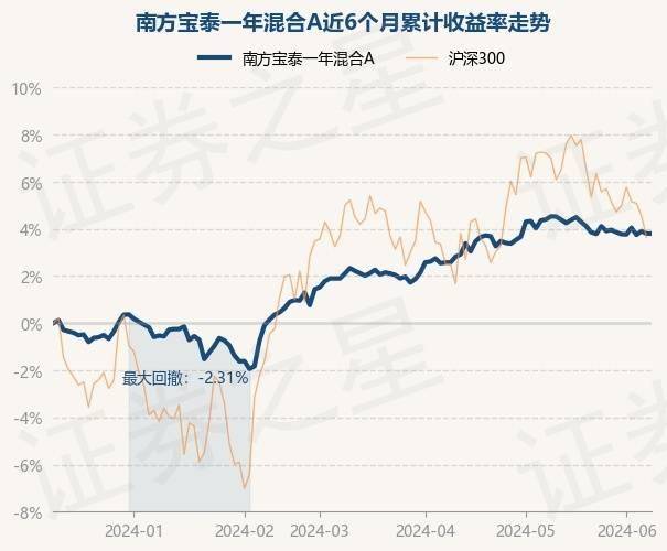 6月11日基金净值：南方宝泰一年混合A最新净值1.1374
