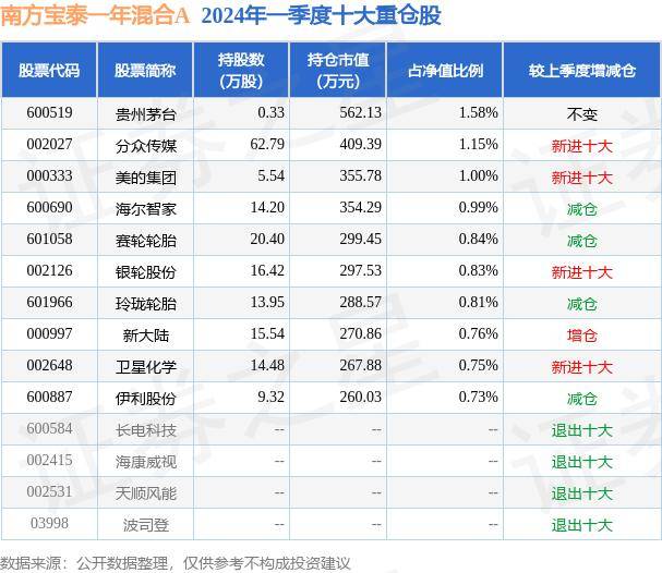 6月11日基金净值：南方宝泰一年混合A最新净值1.1374