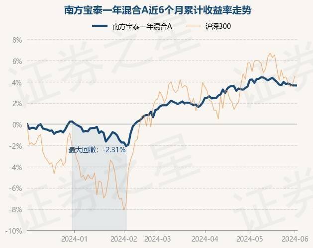 6月4日基金净值：南方宝泰一年混合A最新净值1.1421