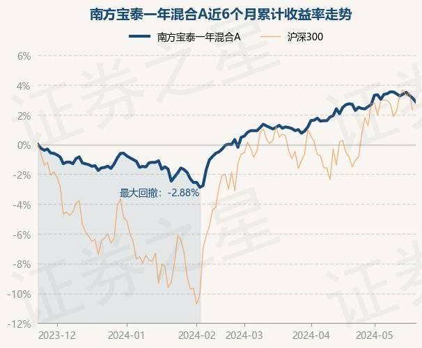 5月23日基金净值：南方宝泰一年混合A最新净值1.14，跌0.25%