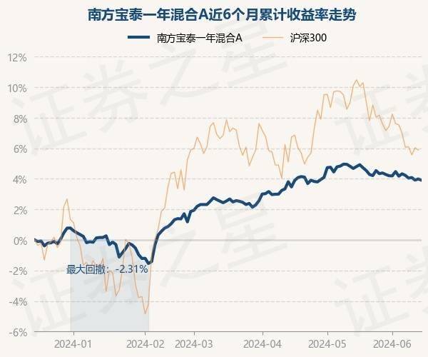 6月17日基金净值：南方宝泰一年混合A最新净值1.1359，跌0.08%