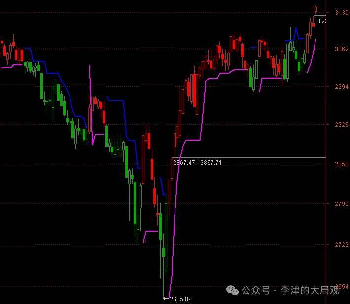 李津大局观：SuperTrend（通达信指标—超级趋势线）ATR动态止损