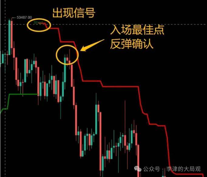 李津大局观：SuperTrend（通达信指标—超级趋势线）ATR动态止损