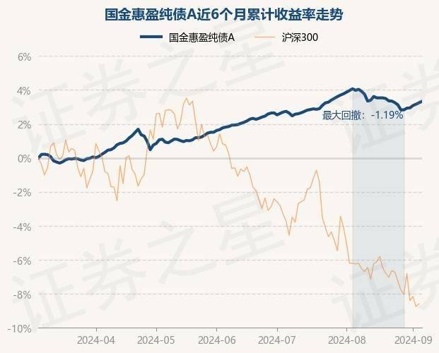 9月5日基金净值：国金惠盈纯债A最新净值1.2601，涨0.08%