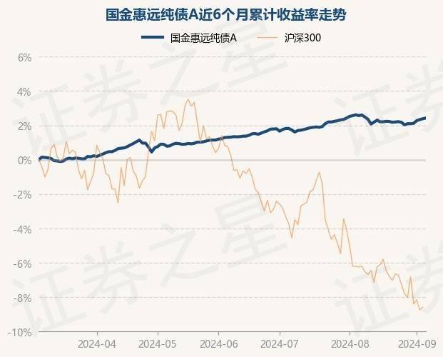 9月5日基金净值：国金惠远纯债A最新净值1.031，涨0.04%