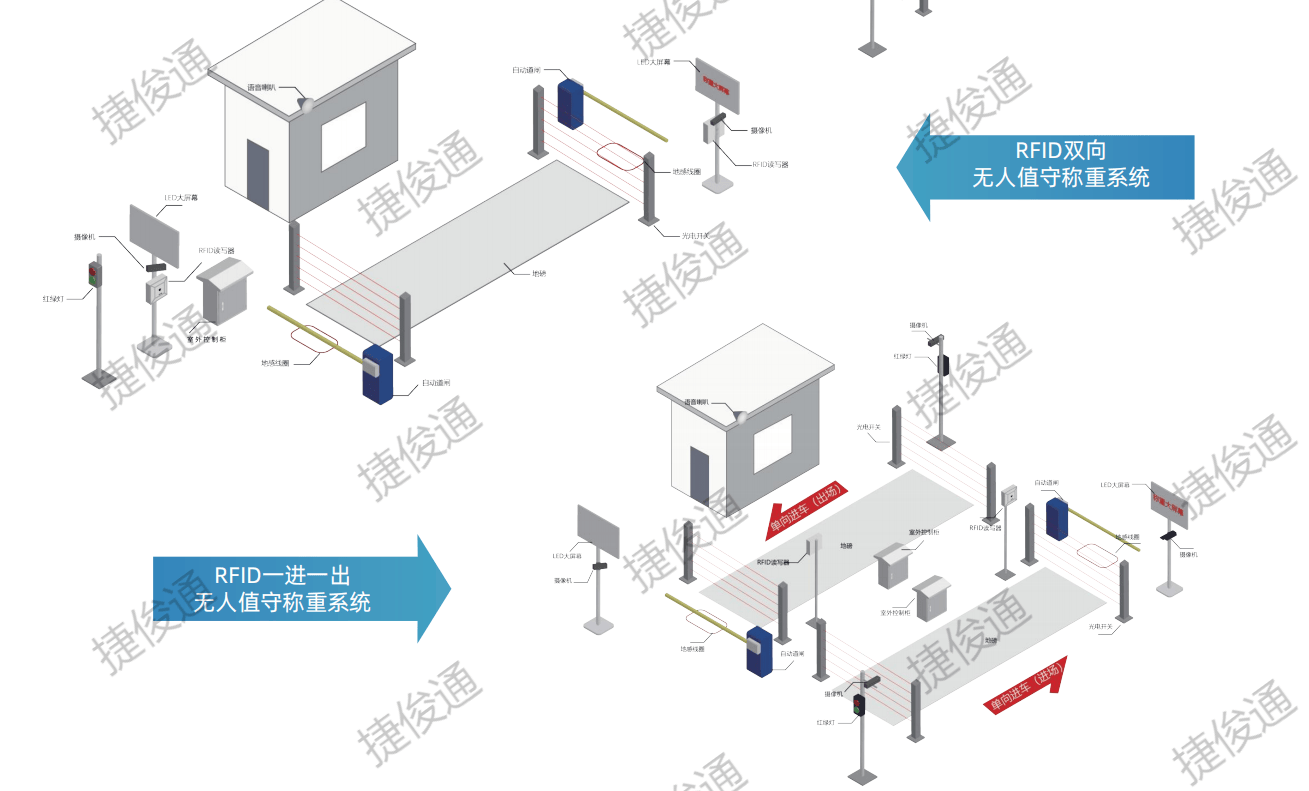无人值守称重软件高效智能管理：IC读卡，RFID读卡，车牌识别