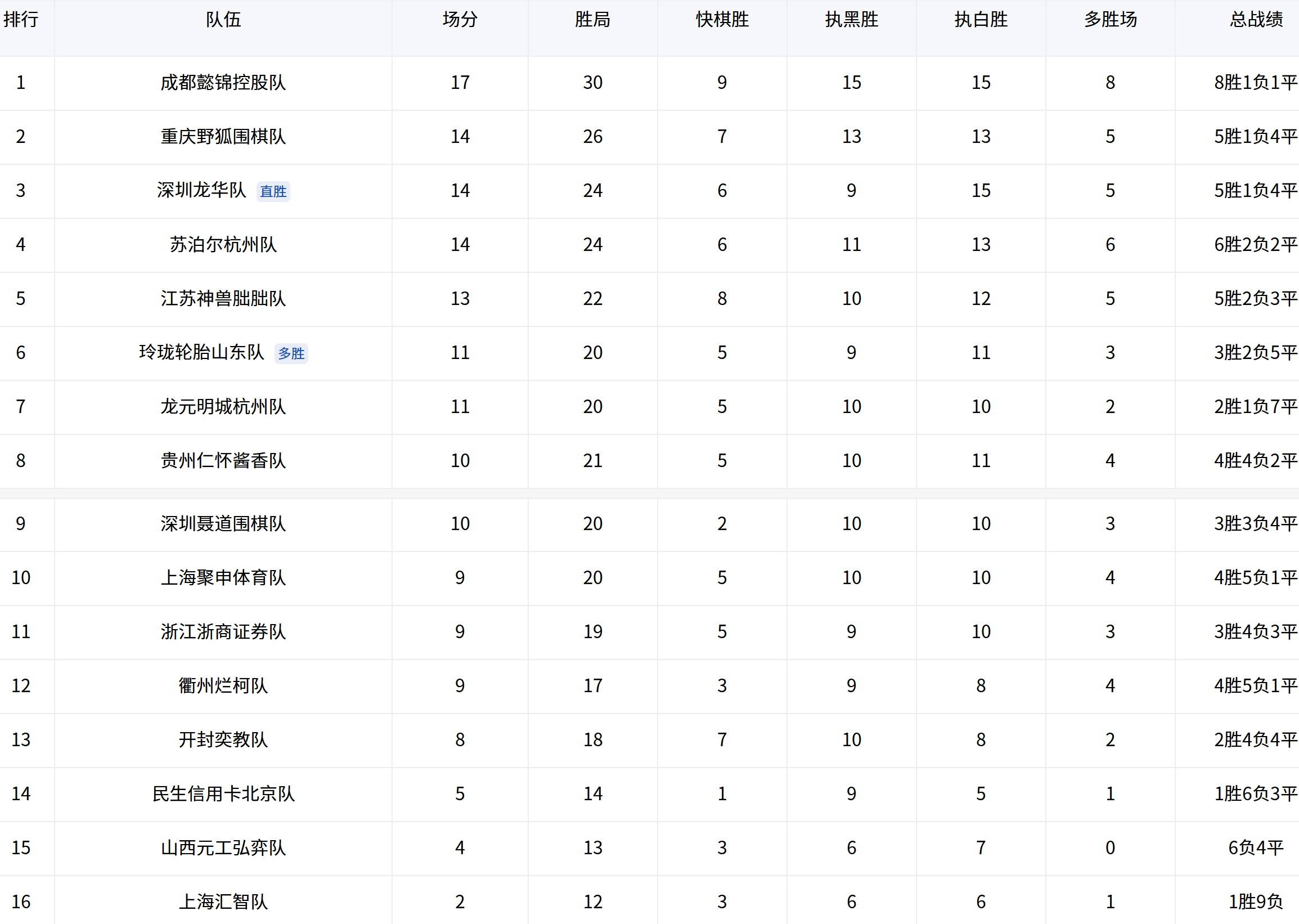 8月25日今日赛讯：仲邑堇-车主惠 金珉舒-金惠敏 金多瑛-朴泰姬