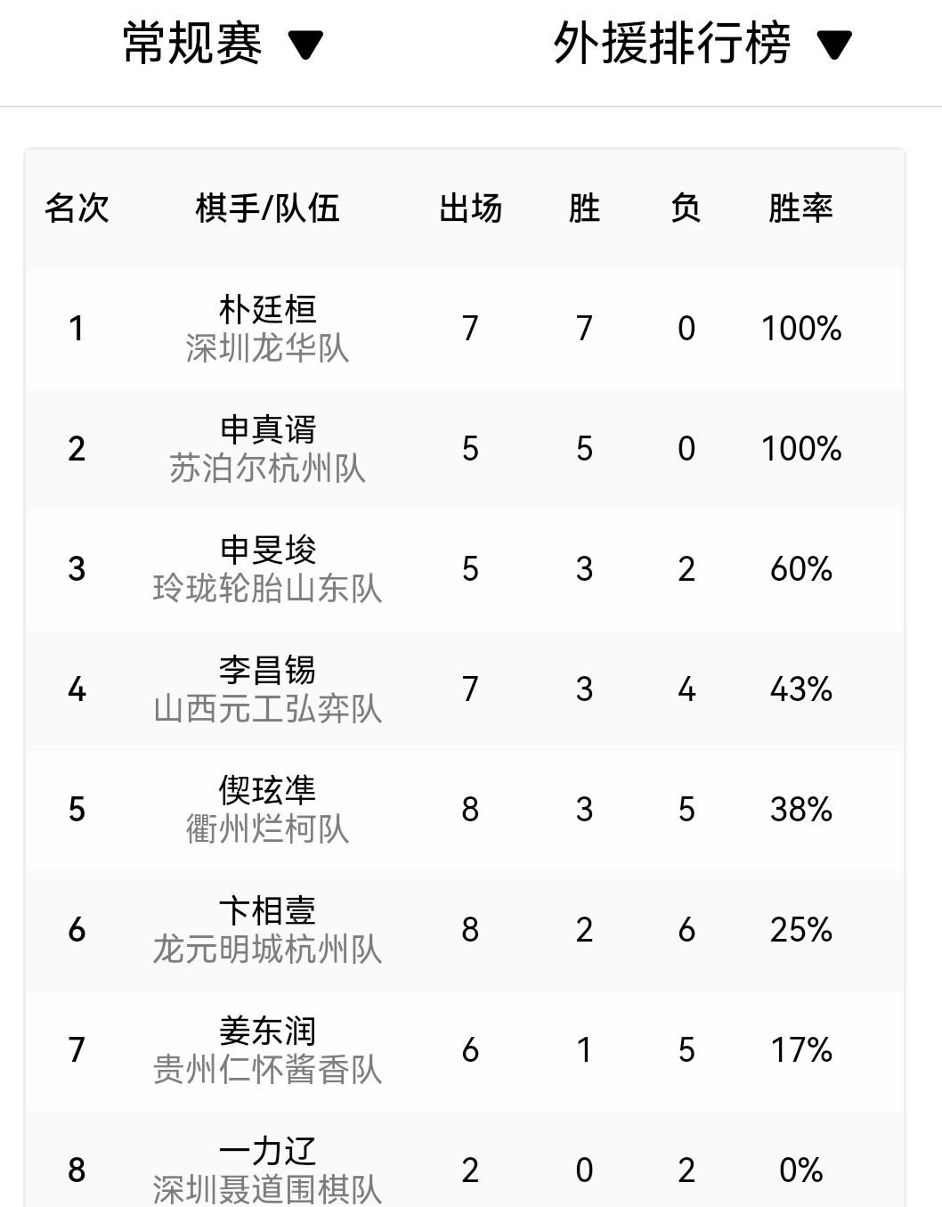 8月25日今日赛讯：仲邑堇-车主惠 金珉舒-金惠敏 金多瑛-朴泰姬