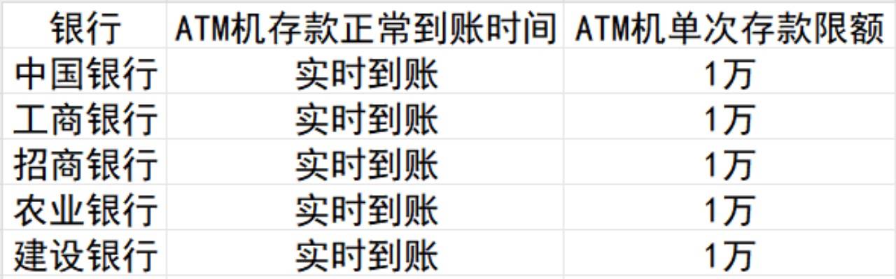 ATM存款未到账银行让贷款“救急” 大额存款柜台更保险