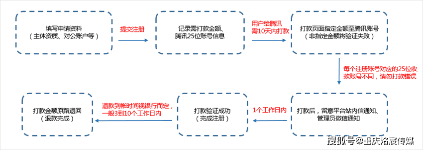 什么是注册“支付验证”流程