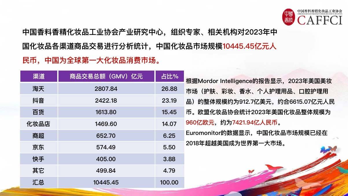 中国香妆协会：中国化妆品市场已经成为全球第一大国别市场！