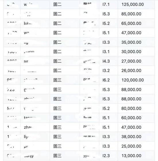 S级重大事故！博时基金工资单遭泄露：涉及人员众多、数据详细（表）