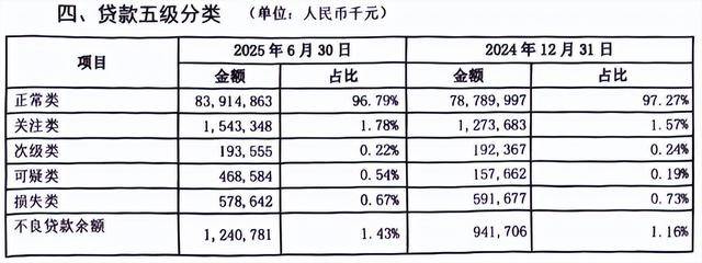 烟台银行多重危机:合规漏洞频现,上半年不良率攀升,资产质量警报拉响