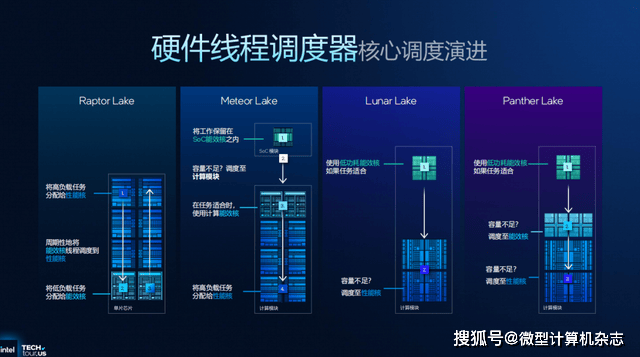 浅析英特尔Panther Lake处理器:Intel 18A工艺,多线程和集显性能狂飙50%