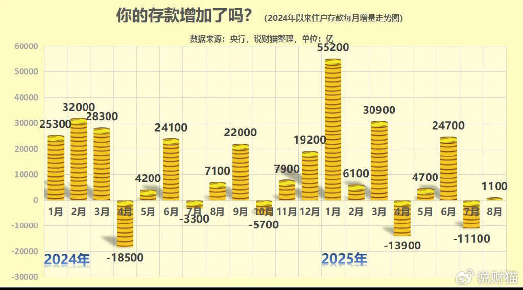 炒股都赚钱了?全国人民存款,暴增3万亿