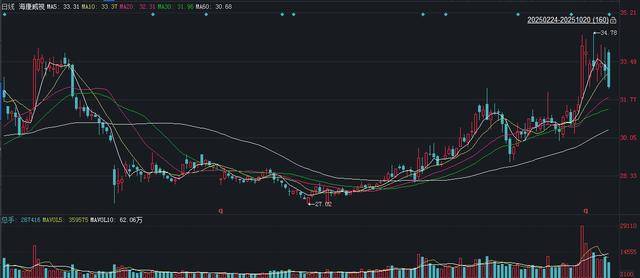 财报透视|海康威视三季度营收增速放缓,应收账款较年初大降46.64亿元