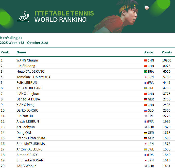 乒联世排:国乒包揽四项第一 王楚钦孙颖莎积分双双破万