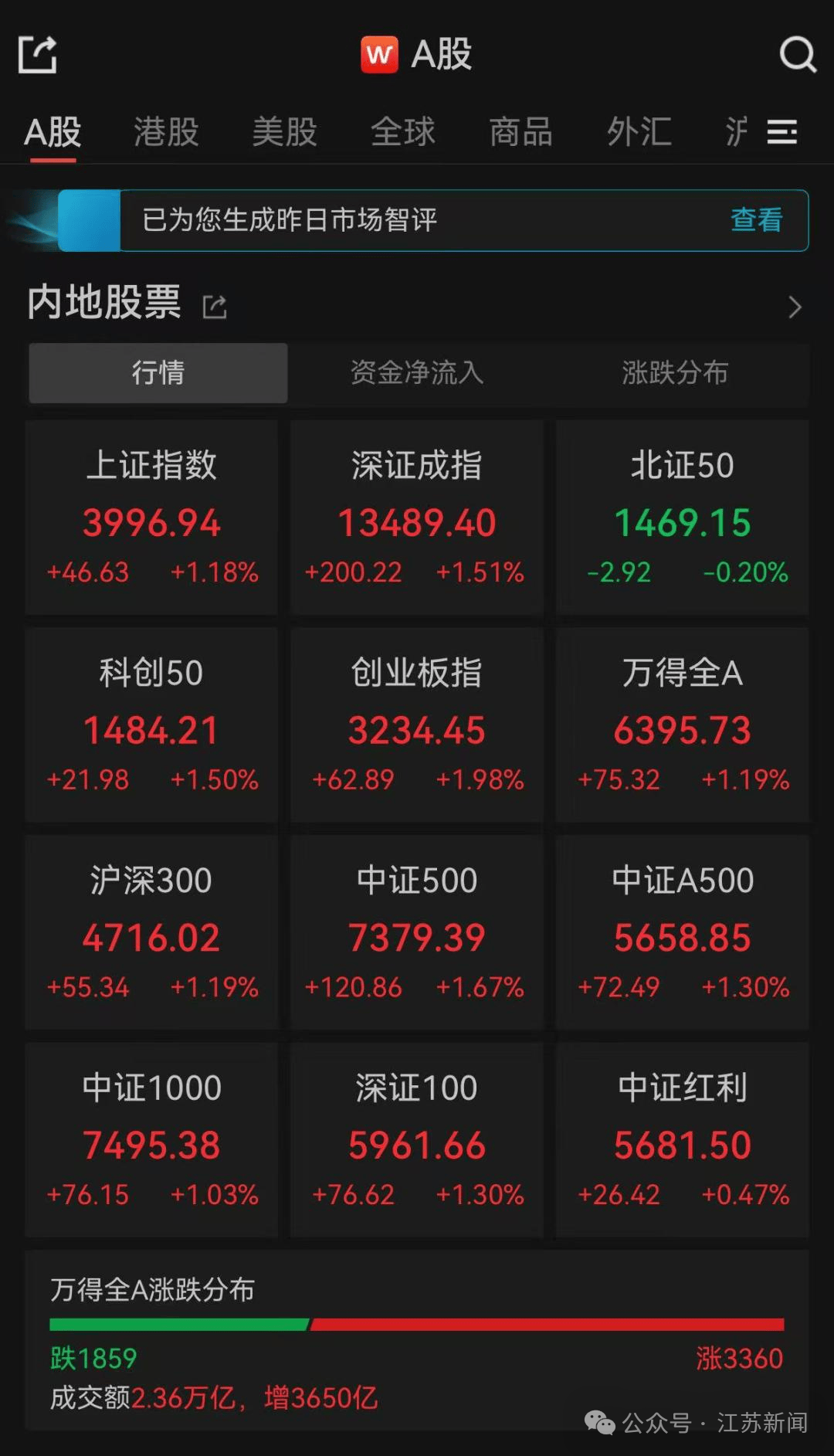 沪指逼近4000点！