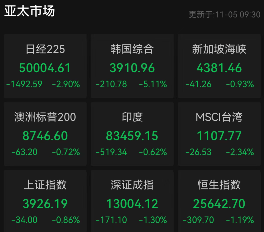 突发!亚太股市,全线大跌!韩国紧急“拔网线”!发生了什么?