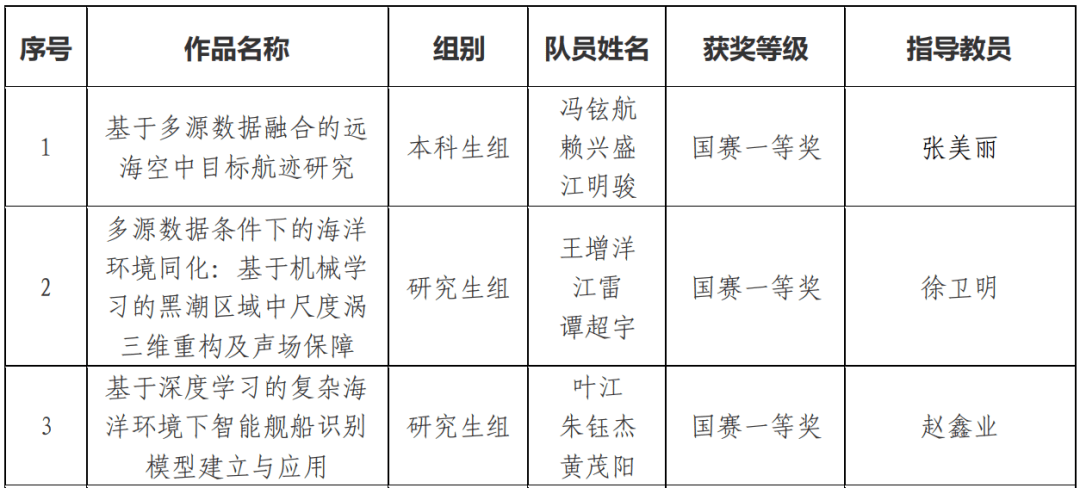 喜报!海军大连舰艇学院3组学子斩获全国大学生统计建模大赛国家一等奖