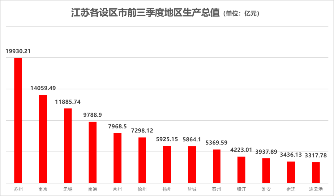 前三季度苏州逼近2万亿,扬州再度领先盐城,“苏超”冠军城市也要竞逐“大海新晨”