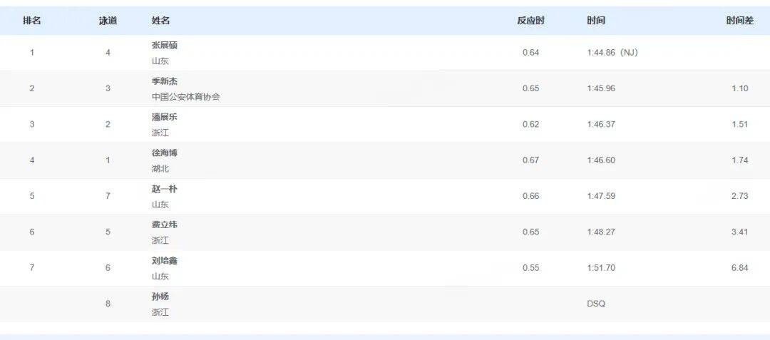 孙杨被取消成绩！本人回应