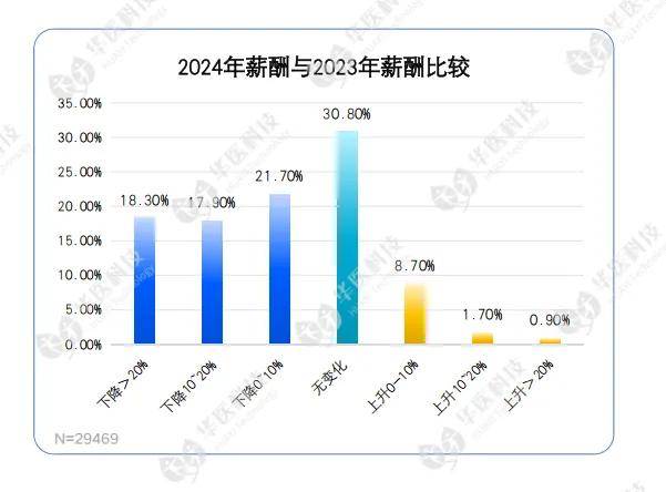 多地医生降薪：有人降幅30% 有人兼职送外卖 官媒曾刊文医生收入应为公务员2倍以上
