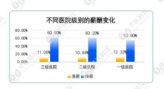 多地医生降薪：有人降幅30% 有人兼职送外卖 官媒曾刊文医生收入应为公务员2倍以上