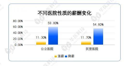 多地医生降薪：有人降幅30% 有人兼职送外卖 官媒曾刊文医生收入应为公务员2倍以上