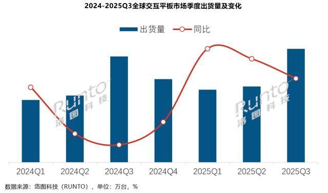 机构：2025年第三季度全球交互平板市场出货量上涨7%